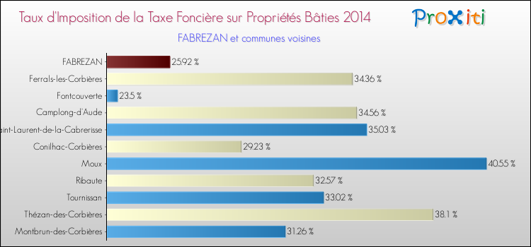 Taux d'imposition de la taxe foncière sur le bati 2014 pour FABREZAN et les communes proches Comparaison des taux d'imposition de la taxe foncière sur le bati 2014 pour FABREZAN et les communes voisines