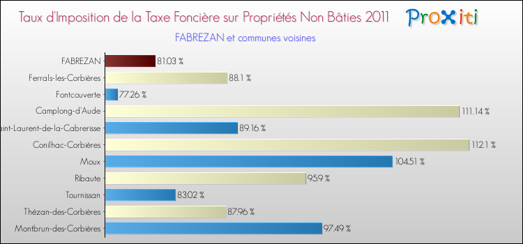 Taux d'imposition de la taxe foncière sur les immeubles et terrains non batis 2011 pour FABREZAN et les communes proches Comparaison des taux d'imposition de la taxe foncière sur les immeubles et terrains non batis 2011 pour FABREZAN et les communes voisines