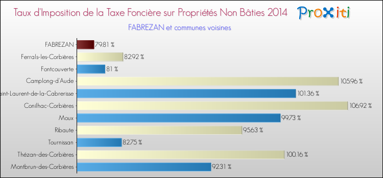 Taux d'imposition de la taxe foncière sur les immeubles et terrains non batis 2014 pour FABREZAN et les communes proches Comparaison des taux d'imposition de la taxe foncière sur les immeubles et terrains non batis 2014 pour FABREZAN et les communes voisines