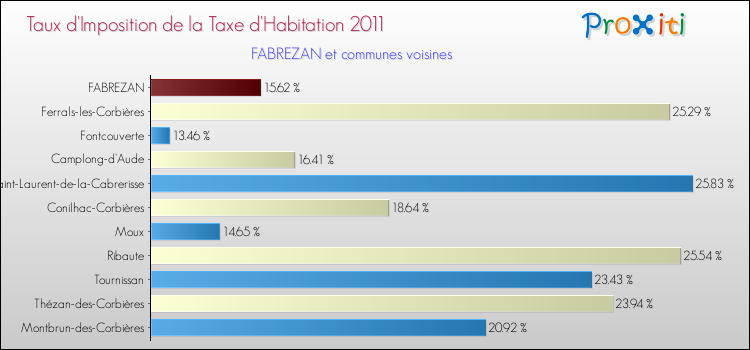 Taux d'imposition de la taxe d'habitation 2011 pour FABREZAN et les communes proches Comparaison des taux d'imposition de la taxe d'habitation 2011 pour FABREZAN et les communes voisines