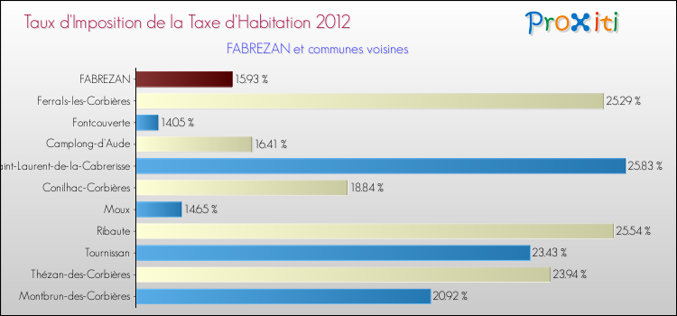 Taux d'imposition de la taxe d'habitation 2012 pour FABREZAN et les communes proches Comparaison des taux d'imposition de la taxe d'habitation 2012 pour FABREZAN et les communes voisines
