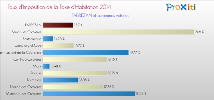 Taux d'imposition de la taxe d'habitation 2014 pour FABREZAN et les communes proches Comparaison des taux d'imposition de la taxe d'habitation 2014 pour FABREZAN et les communes voisines