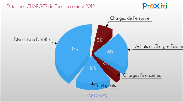 Décomposition des Charges de Fonctionnement 2012 de la commune de FAJAC-EN-VAL Charges de Fonctionnement 2012 pour la commune de FAJAC-EN-VAL