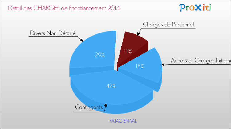 Décomposition des Charges de Fonctionnement 2014 de la commune de FAJAC-EN-VAL Charges de Fonctionnement 2014 pour la commune de FAJAC-EN-VAL