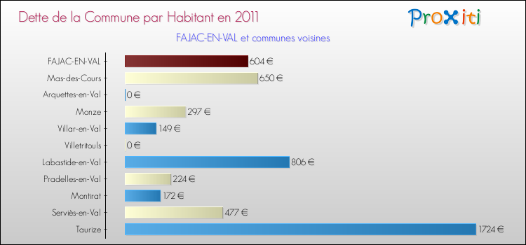 Dette par habitant de la commune en 2011 pour FAJAC-EN-VAL et les communes proches Comparaison de la dette par habitant de la commune en 2011 pour FAJAC-EN-VAL et les communes voisines