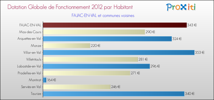 Montant des dotations globales de fonctionnement DGF par Habitant pour FAJAC-EN-VAL et les communes proches Comparaison des des dotations globales de fonctionnement DGF par habitant pour FAJAC-EN-VAL et les communes voisines