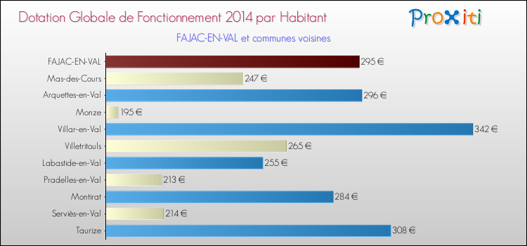 Montant des dotations globales de fonctionnement DGF par Habitant pour FAJAC-EN-VAL et les communes proches en 2014. Comparaison des des dotations globales de fonctionnement DGF par habitant pour FAJAC-EN-VAL et les communes voisines en 2014.