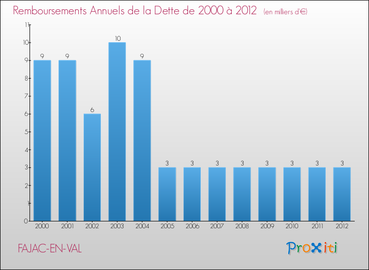 Evolution de l'annuité de la dette pour la commune de FAJAC-EN-VAL de 2000 à 2012 Annuités de la dette pour FAJAC-EN-VAL de 2000 à 2012