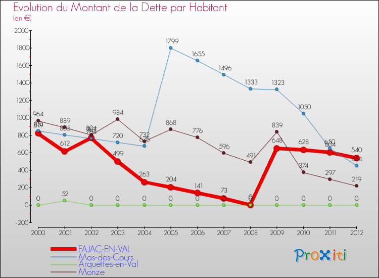 Evolution de la dette par habitant pour la commune de FAJAC-EN-VAL et les communes proches de 2000 à 2012 Comparaison de la dette par habitant pour FAJAC-EN-VAL et les communes voisines de 2000 à 2012