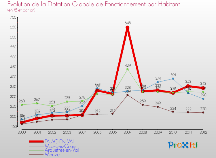 Evolution et montant de la dotation globale de fonctionnement par Habitant pour FAJAC-EN-VAL et les communes proches Comparaison des dotations globales de fonctionnement par habitant pour FAJAC-EN-VAL et les communes voisines