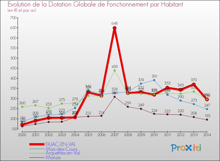 Evolution et montant de la dotation globale de fonctionnement par Habitant pour FAJAC-EN-VAL et les communes proches de 2000 à 2014. Comparaison des dotations globales de fonctionnement par habitant pour FAJAC-EN-VAL et les communes voisines de 2000 à 2014.