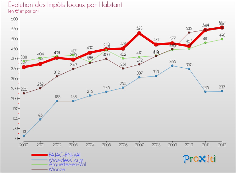 Evolution et montant des impôts locaux par Habitant pour FAJAC-EN-VAL et les communes proches Comparaison des impôts locaux par habitant pour FAJAC-EN-VAL et les communes voisines