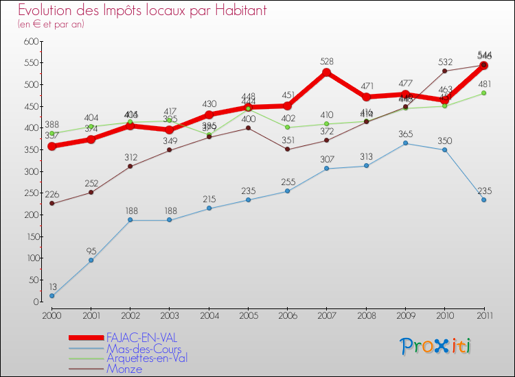 Evolution et montant des impôts locaux par Habitant pour FAJAC-EN-VAL et les communes proches Comparaison des impôts locaux par habitant pour FAJAC-EN-VAL et les communes voisines
