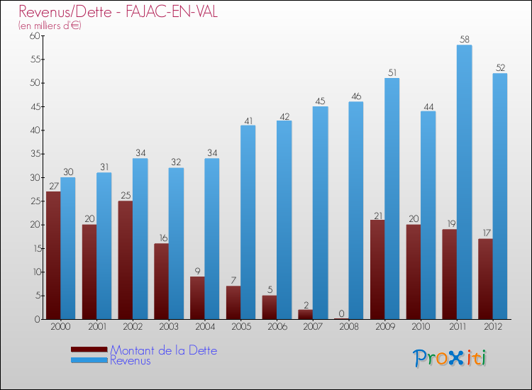 Evolution comparée de la dette et des revenus pour la commune de FAJAC-EN-VAL de 2000 à 2012 Comparaison de la dette et des revenus pour FAJAC-EN-VAL de 2000 à 2012