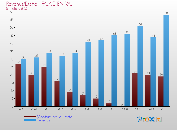 Evolution comparée de la dette et des revenus pour la commune de FAJAC-EN-VAL de 2000 à 2011 Comparaison de la dette et des revenus pour FAJAC-EN-VAL de 2000 à 2011