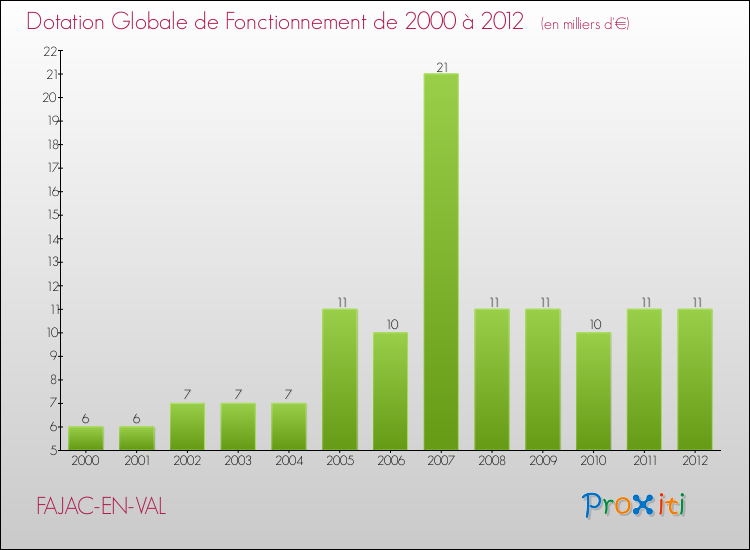 Evolution du montant de la Dotation Globale de Fonctionnement pour la commune de FAJAC-EN-VAL de 2000 à 2012 Evolution du montant de la Dotation Globale de Fonctionnement pour FAJAC-EN-VAL de 2000 à 2012