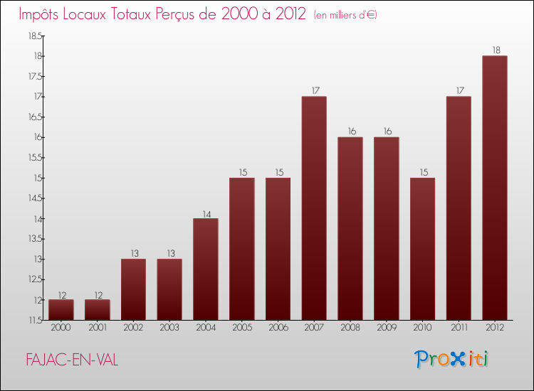 Evolution des Impôts Locaux pour la commune de FAJAC-EN-VAL de 2000 à 2012 Evolution des Impôts Locaux pour FAJAC-EN-VAL de 2000 à 2012