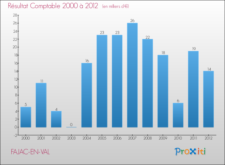 Evolution du résultat comptable pour la commune de FAJAC-EN-VAL de 2000 à 2012 Evolution du résultat comptable pour FAJAC-EN-VAL de 2000 à 2012