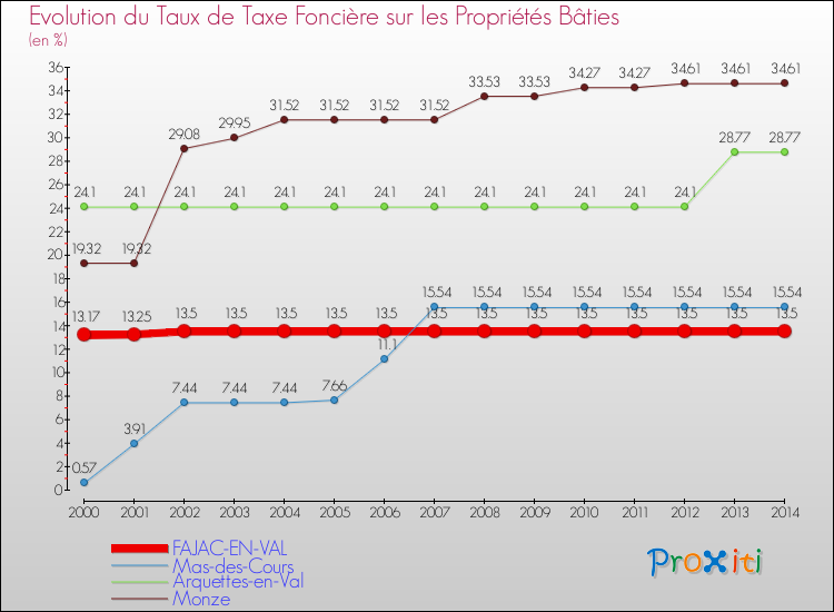 Evolution du taux de la taxe foncière sur le bati pour FAJAC-EN-VAL et les communes proches de 2000 à 2014 Comparaison des taux de taxe foncière sur le bati pour FAJAC-EN-VAL et les communes voisines de 2000 à 2014