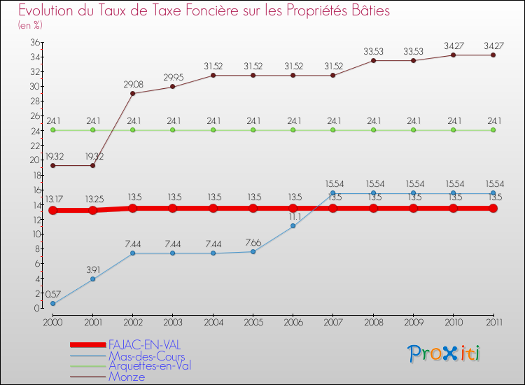 Evolution du taux de la taxe foncière sur le bati pour FAJAC-EN-VAL et les communes proches Comparaison des taux de taxe foncière sur le bati pour FAJAC-EN-VAL et les communes voisines