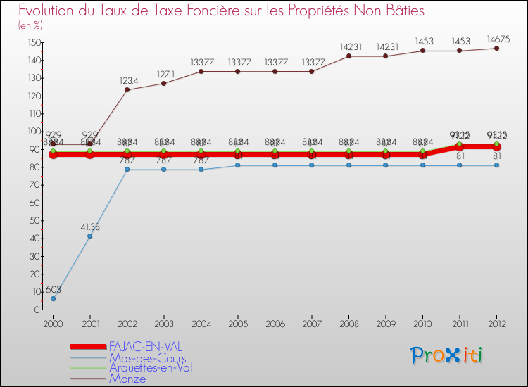 Evolution du taux de la taxe foncière sur les immeubles et terrains non batis pour FAJAC-EN-VAL et les communes proches de 2000 à 2012 Comparaison des taux de la taxe foncière sur les immeubles et terrains non batis pour FAJAC-EN-VAL et les communes voisines de 2000 à 2012