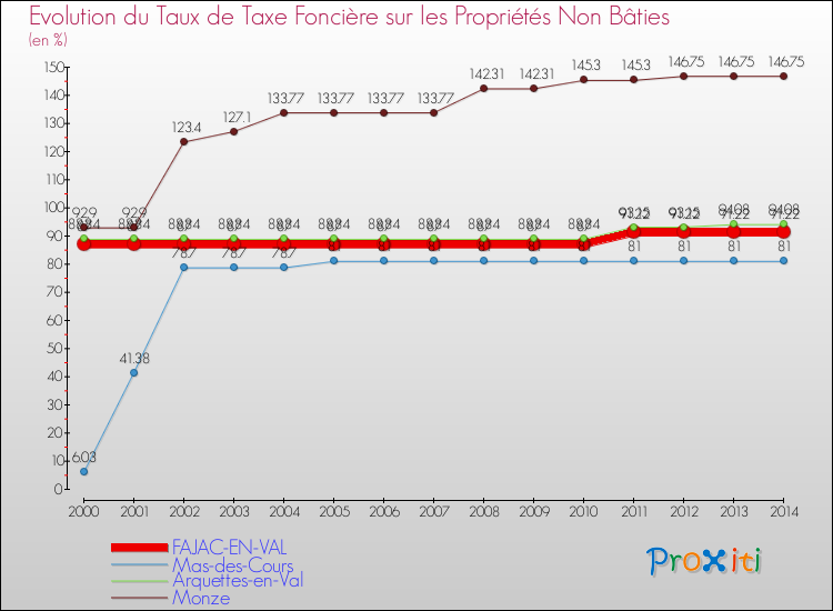 Evolution du taux de la taxe foncière sur les immeubles et terrains non batis pour FAJAC-EN-VAL et les communes proches de 2000 à 2014 Comparaison des taux de la taxe foncière sur les immeubles et terrains non batis pour FAJAC-EN-VAL et les communes voisines de 2000 à 2014