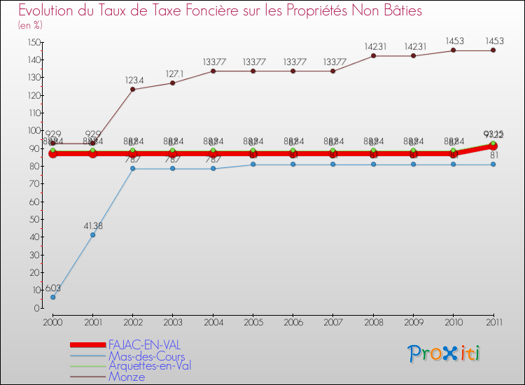 Evolution du taux de la taxe foncière sur les immeubles et terrains non batis pour FAJAC-EN-VAL et les communes proches Comparaison des taux de la taxe foncière sur les immeubles et terrains non batis pour FAJAC-EN-VAL et les communes voisines