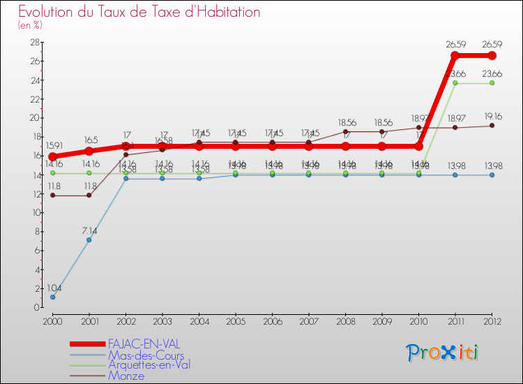 Evolution du taux de la taxe d'habitation pour FAJAC-EN-VAL et les communes proches Comparaison des taux de la taxe d'habitation pour FAJAC-EN-VAL et les communes voisines