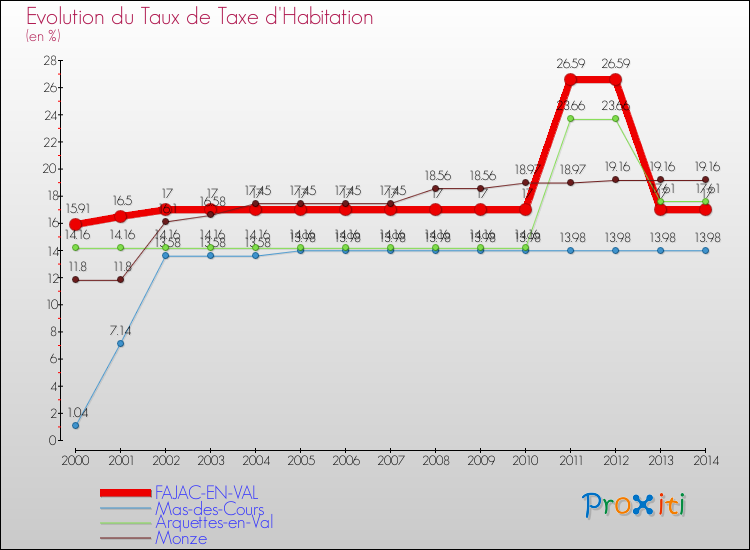 Evolution du taux de la taxe d'habitation pour FAJAC-EN-VAL et les communes proches de 2000 à 2014 Comparaison des taux de la taxe d'habitation pour FAJAC-EN-VAL et les communes voisines de 2000 à 2014