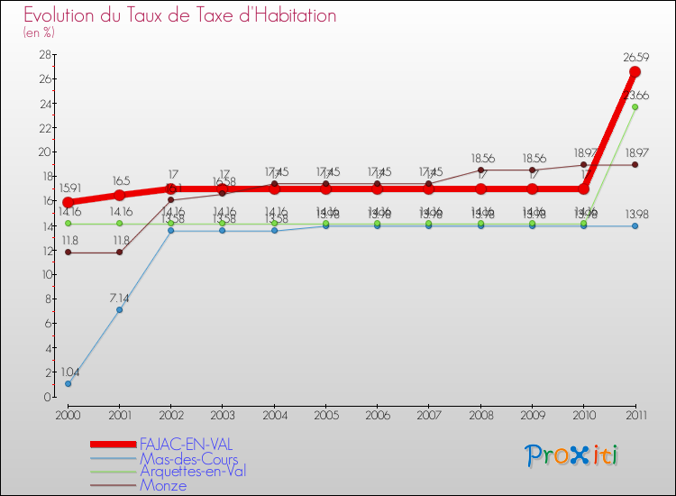 Evolution du taux de la taxe d'habitation pour FAJAC-EN-VAL et les communes proches Comparaison des taux de la taxe d'habitation pour FAJAC-EN-VAL et les communes voisines