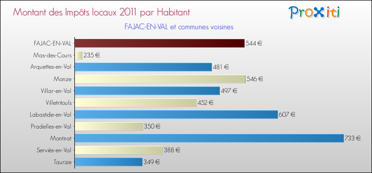 Montant des impôts locaux par Habitant pour FAJAC-EN-VAL et les communes proches Comparaison des impôts locaux par habitant pour FAJAC-EN-VAL et les communes voisines