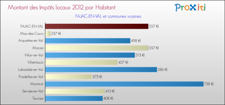 Montant des impôts locaux par Habitant pour FAJAC-EN-VAL et les communes proches Comparaison des impôts locaux par habitant pour FAJAC-EN-VAL et les communes voisines