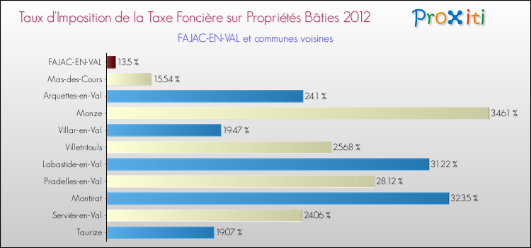 Taux d'imposition de la taxe foncière sur le bati 2012 pour FAJAC-EN-VAL et les communes proches Comparaison des taux d'imposition de la taxe foncière sur le bati 2012 pour FAJAC-EN-VAL et les communes voisines