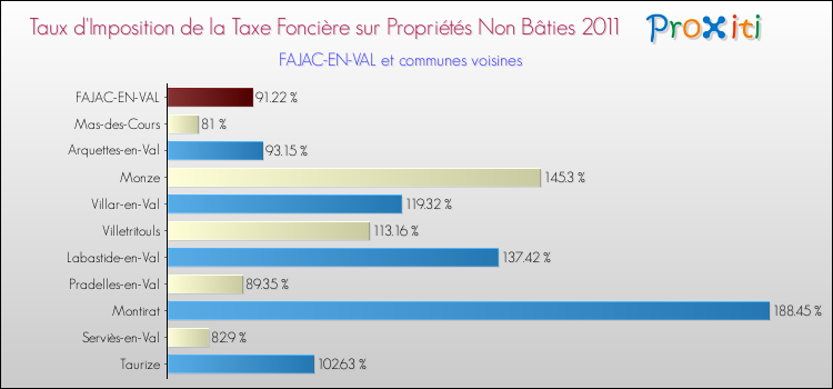 Taux d'imposition de la taxe foncière sur les immeubles et terrains non batis 2011 pour FAJAC-EN-VAL et les communes proches Comparaison des taux d'imposition de la taxe foncière sur les immeubles et terrains non batis 2011 pour FAJAC-EN-VAL et les communes voisines