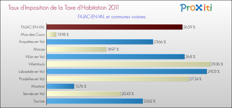 Taux d'imposition de la taxe d'habitation 2011 pour FAJAC-EN-VAL et les communes proches Comparaison des taux d'imposition de la taxe d'habitation 2011 pour FAJAC-EN-VAL et les communes voisines
