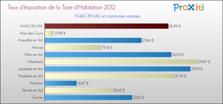 Taux d'imposition de la taxe d'habitation 2012 pour FAJAC-EN-VAL et les communes proches Comparaison des taux d'imposition de la taxe d'habitation 2012 pour FAJAC-EN-VAL et les communes voisines