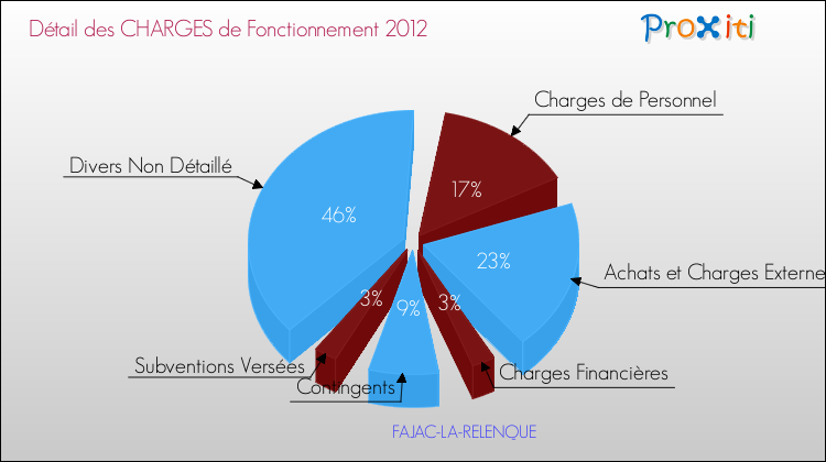 Décomposition des Charges de Fonctionnement 2012 de la commune de FAJAC-LA-RELENQUE Charges de Fonctionnement 2012 pour la commune de FAJAC-LA-RELENQUE