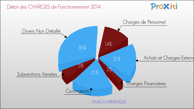 Décomposition des Charges de Fonctionnement 2014 de la commune de FAJAC-LA-RELENQUE Charges de Fonctionnement 2014 pour la commune de FAJAC-LA-RELENQUE