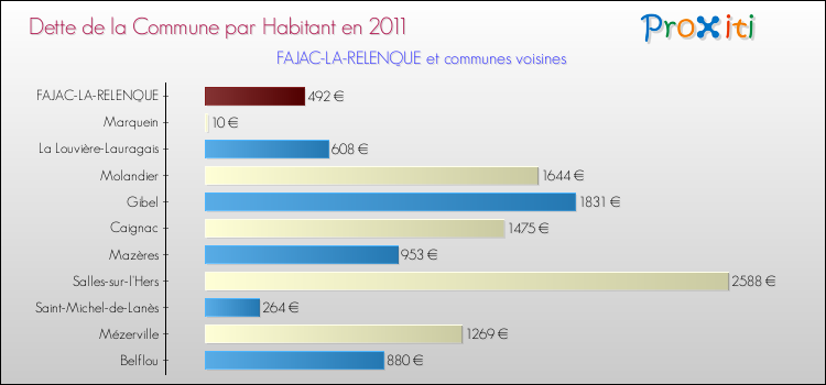 Dette par habitant de la commune en 2011 pour FAJAC-LA-RELENQUE et les communes proches Comparaison de la dette par habitant de la commune en 2011 pour FAJAC-LA-RELENQUE et les communes voisines