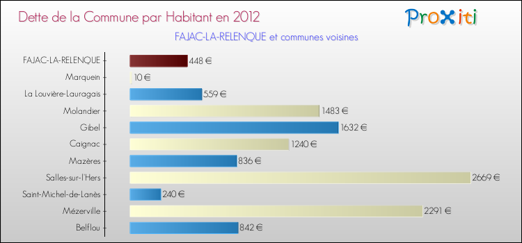 Dette par habitant de la commune en 2012 pour FAJAC-LA-RELENQUE et les communes proches Comparaison de la dette par habitant de la commune en 2012 pour FAJAC-LA-RELENQUE et les communes voisines