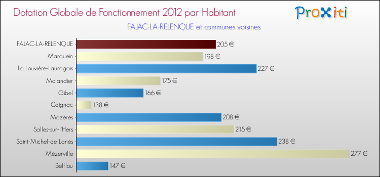Montant des dotations globales de fonctionnement DGF par Habitant pour FAJAC-LA-RELENQUE et les communes proches Comparaison des des dotations globales de fonctionnement DGF par habitant pour FAJAC-LA-RELENQUE et les communes voisines