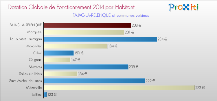 Montant des dotations globales de fonctionnement DGF par Habitant pour FAJAC-LA-RELENQUE et les communes proches en 2014. Comparaison des des dotations globales de fonctionnement DGF par habitant pour FAJAC-LA-RELENQUE et les communes voisines en 2014.