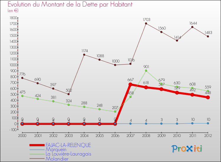 Evolution de la dette par habitant pour la commune de FAJAC-LA-RELENQUE et les communes proches de 2000 à 2012 Comparaison de la dette par habitant pour FAJAC-LA-RELENQUE et les communes voisines de 2000 à 2012