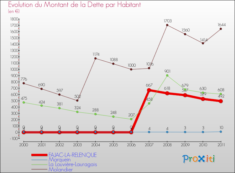 Evolution de la dette par habitant pour la commune de FAJAC-LA-RELENQUE et les communes proches Comparaison de la dette par habitant pour FAJAC-LA-RELENQUE et les communes voisines