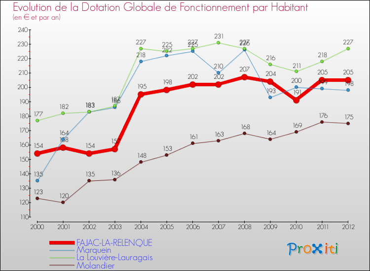 Evolution et montant de la dotation globale de fonctionnement par Habitant pour FAJAC-LA-RELENQUE et les communes proches Comparaison des dotations globales de fonctionnement par habitant pour FAJAC-LA-RELENQUE et les communes voisines