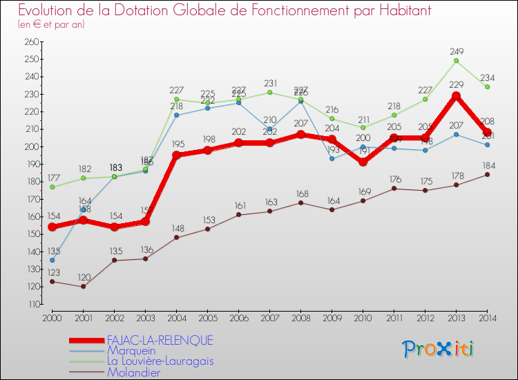 Evolution et montant de la dotation globale de fonctionnement par Habitant pour FAJAC-LA-RELENQUE et les communes proches de 2000 à 2014. Comparaison des dotations globales de fonctionnement par habitant pour FAJAC-LA-RELENQUE et les communes voisines de 2000 à 2014.