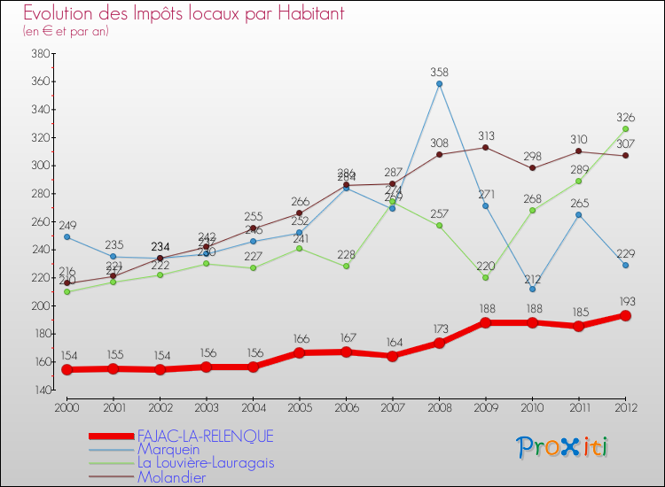 Evolution et montant des impôts locaux par Habitant pour FAJAC-LA-RELENQUE et les communes proches Comparaison des impôts locaux par habitant pour FAJAC-LA-RELENQUE et les communes voisines