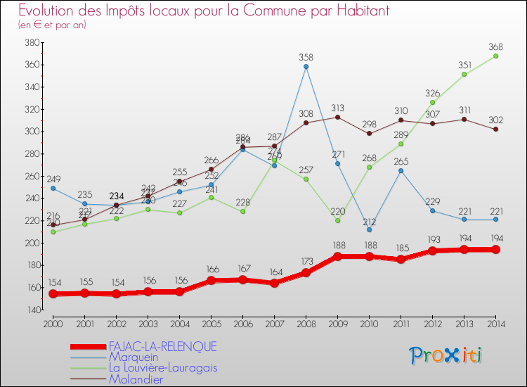 Evolution et montant des impôts locaux par Habitant pour FAJAC-LA-RELENQUE et les communes proches de 2000 à 2014 Comparaison des impôts locaux par habitant pour FAJAC-LA-RELENQUE et les communes voisines de 2000 à 2014