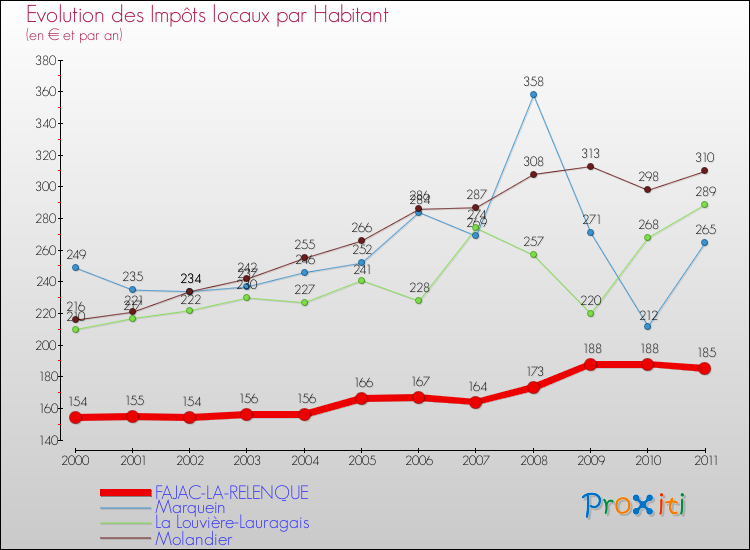 Evolution et montant des impôts locaux par Habitant pour FAJAC-LA-RELENQUE et les communes proches Comparaison des impôts locaux par habitant pour FAJAC-LA-RELENQUE et les communes voisines
