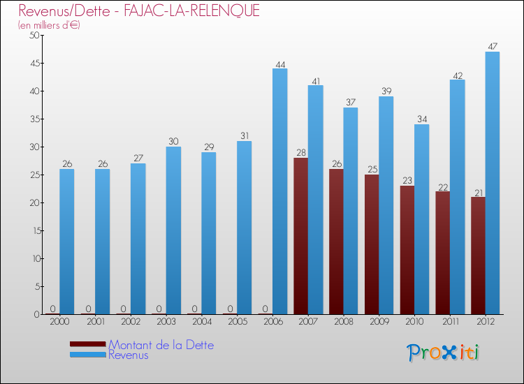 Evolution comparée de la dette et des revenus pour la commune de FAJAC-LA-RELENQUE de 2000 à 2012 Comparaison de la dette et des revenus pour FAJAC-LA-RELENQUE de 2000 à 2012